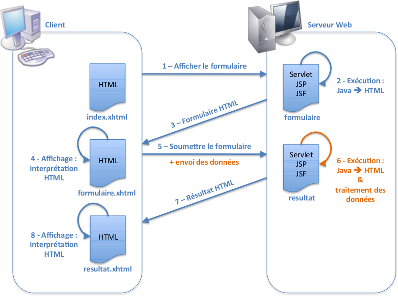 Fonctionnement des formulaires