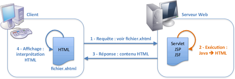 Execution de Java côté serveur