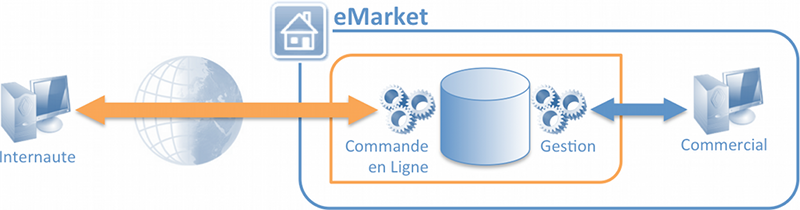 Principe général de l'application eMarket